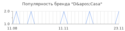 Популярность d apos casa