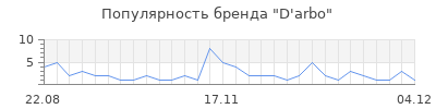 Популярность d arbo