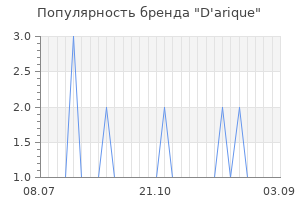 Популярность бренда d arique