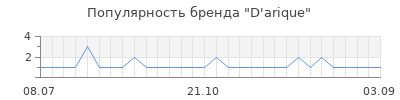 Популярность d arique