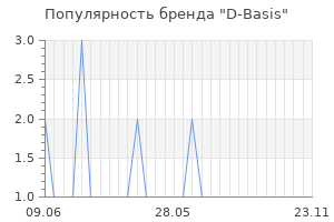 Популярность бренда d basis