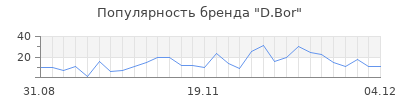 Популярность d bor