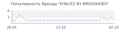 Популярность d buzz by brosshoes