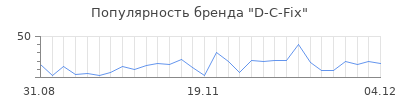 Популярность d c fix