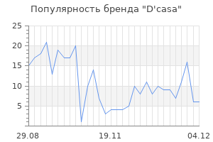 Популярность бренда d casa