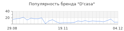 Популярность d casa