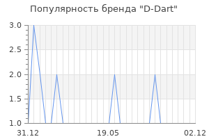 Популярность бренда d dart