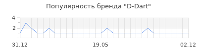 Популярность d dart