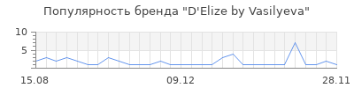 Популярность D'Elize by Vasilyeva