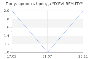 Популярность бренда D’EVI BEAUTY