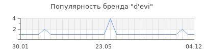 Популярность d'evi