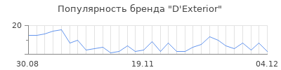 Популярность d exterior