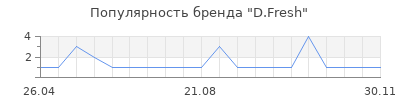 Популярность D.Fresh