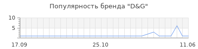 Популярность d g