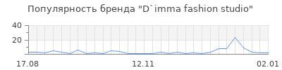 Популярность d imma fashion studio