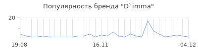 Популярность d imma