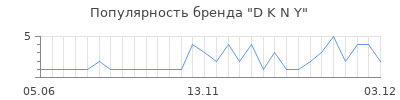 Популярность d k n y