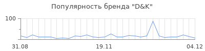 Популярность d k