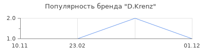 Популярность D.Krenz