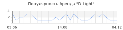 Популярность d light