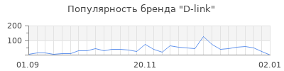Популярность d link