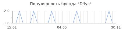 Популярность d lys
