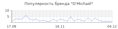Популярность d micha l