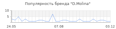 Популярность D.Molina