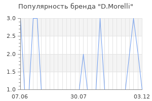 Популярность бренда d morelli