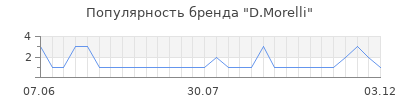 Популярность d morelli