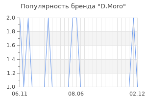 Популярность бренда d moro
