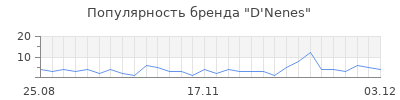 Популярность d nenes