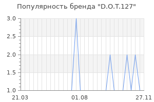 Популярность бренда d o t 127