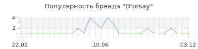 Популярность d orsay