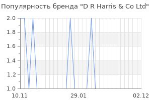 Популярность бренда D R Harris & Co Ltd