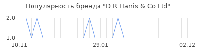 Популярность D R Harris & Co Ltd