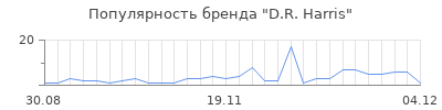 Популярность d r harris