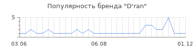 Популярность d ran