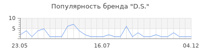 Популярность d s