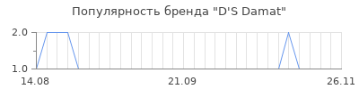 Популярность d s damat