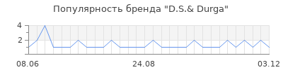 Популярность d s durga