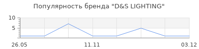 Популярность D&S LIGHTING