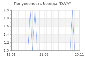 Популярность бренда d va