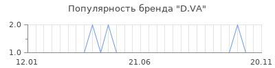 Популярность d va