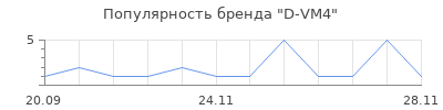 Популярность D-VM4