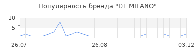 Популярность d1 milano