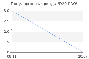 Популярность бренда D20 PRO