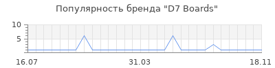 Популярность d7 boards