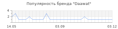 Популярность daawat