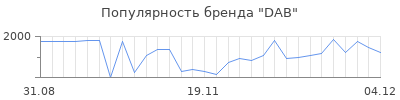 Популярность dab